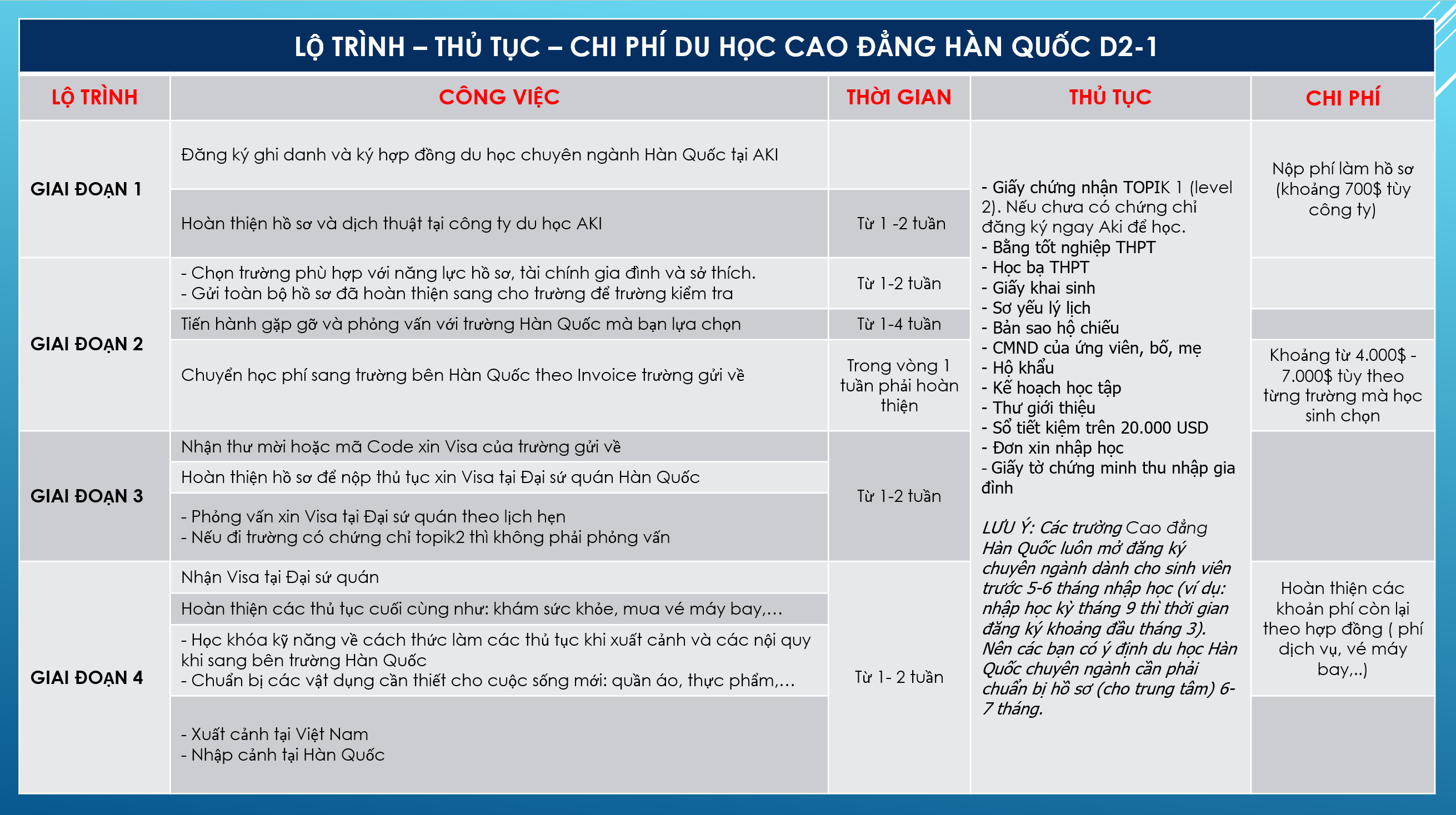 lộ trình du học cao đẳng hàn quốc visa d2-1
